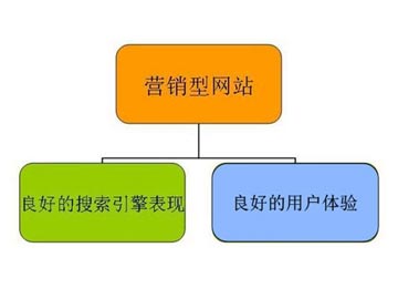 如何來判斷營銷型網站的質量